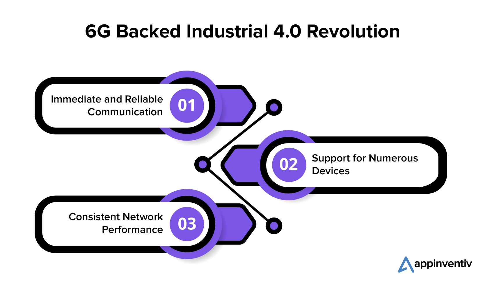 6G Backed Industrial 4.0 Revolution