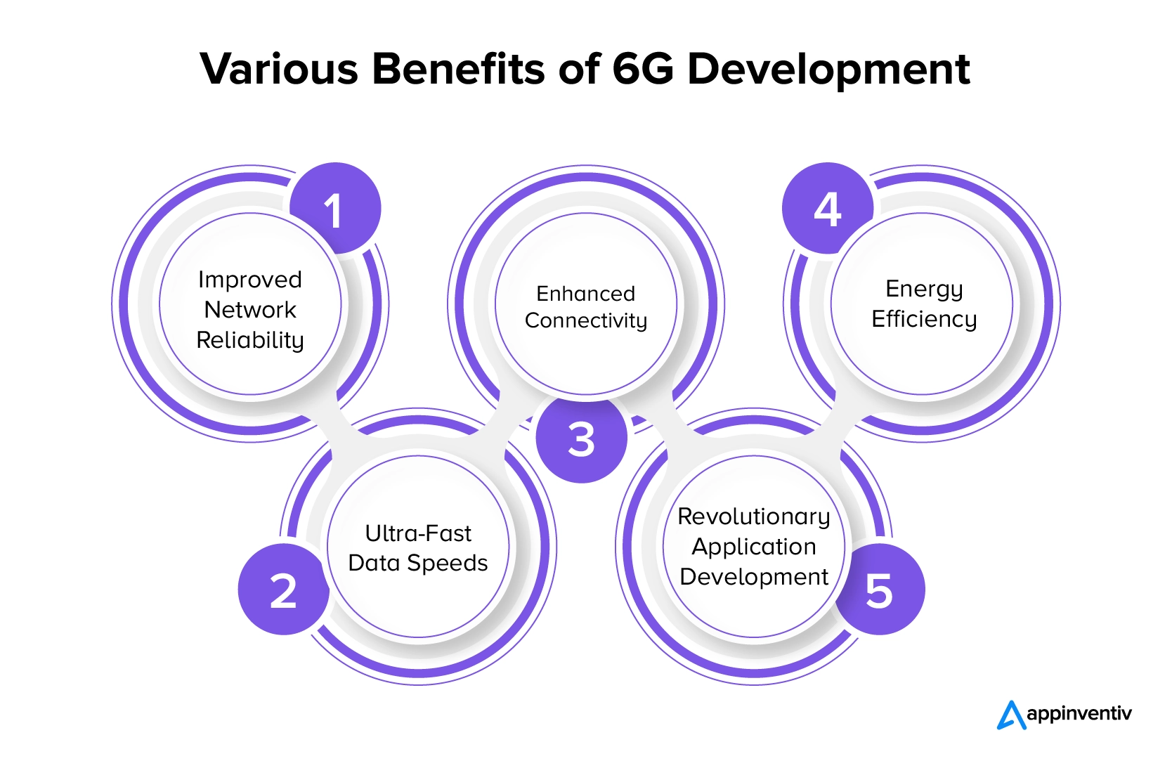 Various Benefits of 6G Development