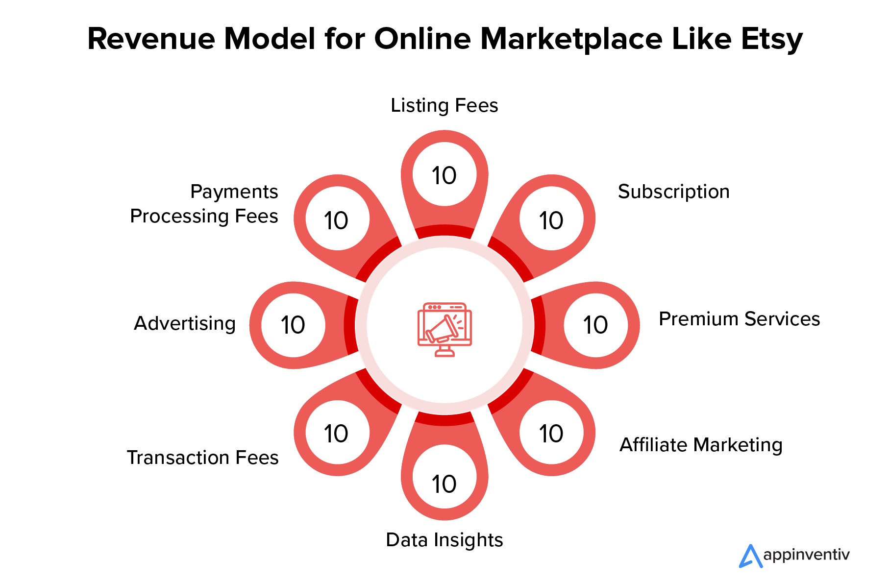 Revenue Model for Online Marketplace Like Etsy