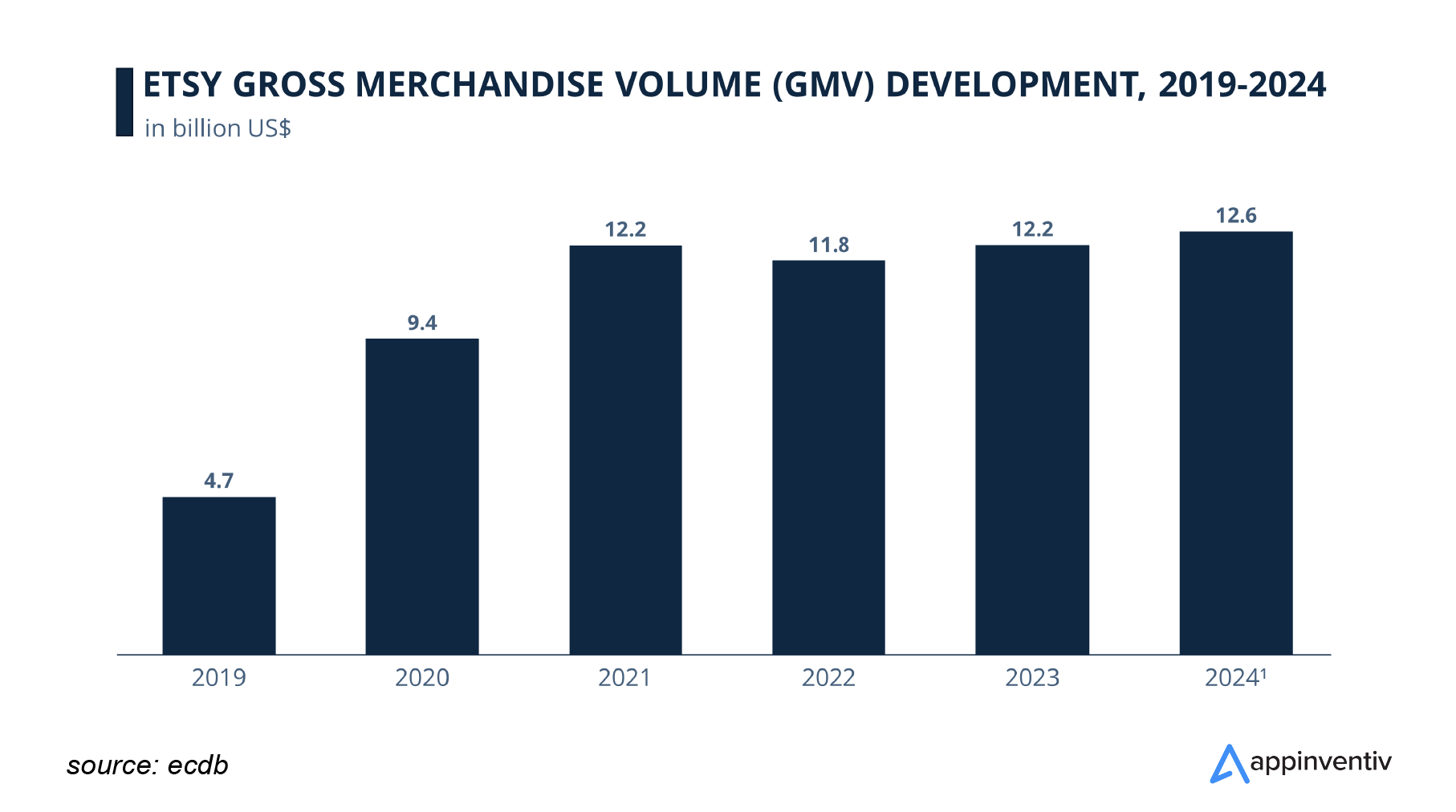 Gross Merchandise Volume (GMV) of Etsy: 2019- 2024