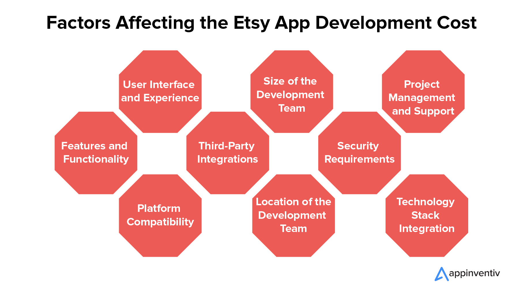 Factors Affecting the Etsy App Development Cost