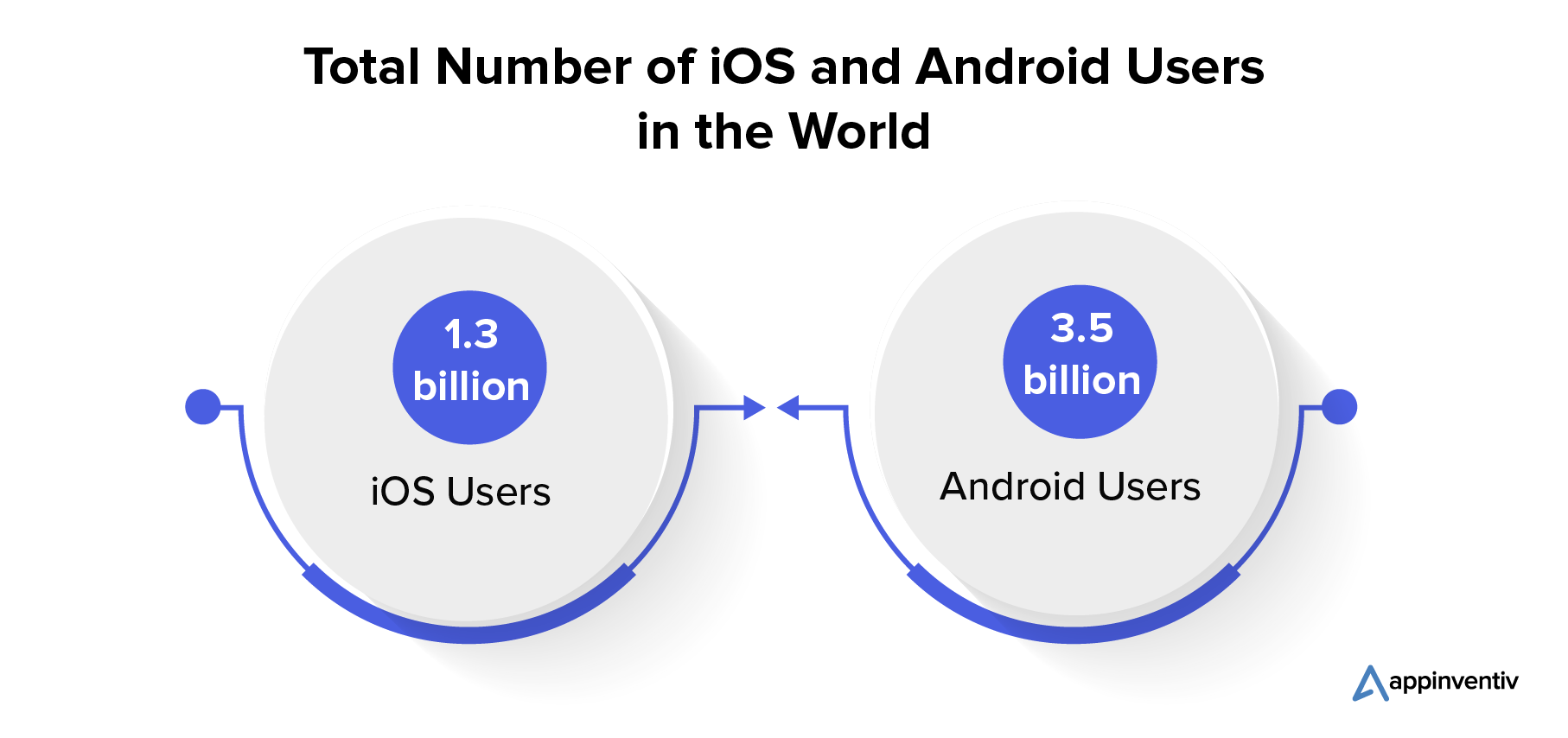 Total Number of iOS and Android Users in the Words