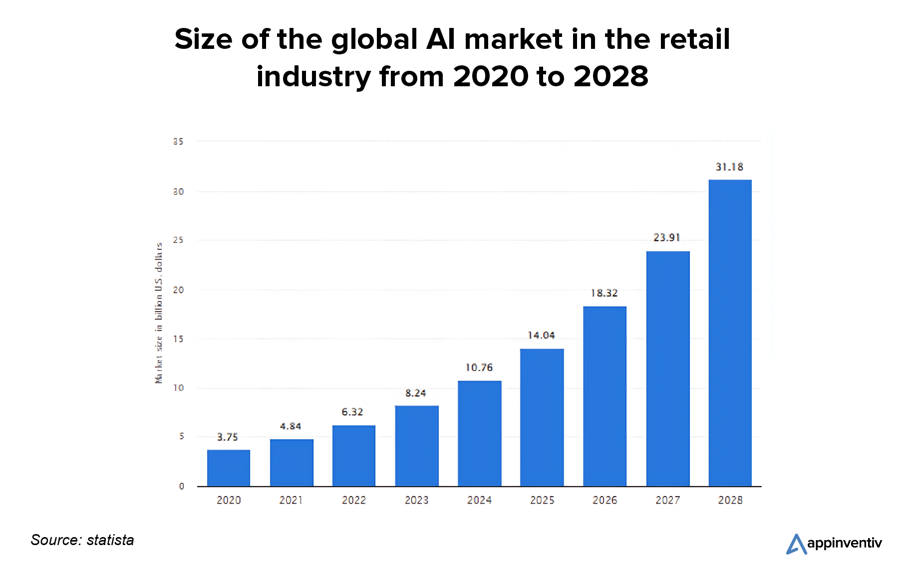 Size of the global AI market in the retail industry from 2020 to 2028