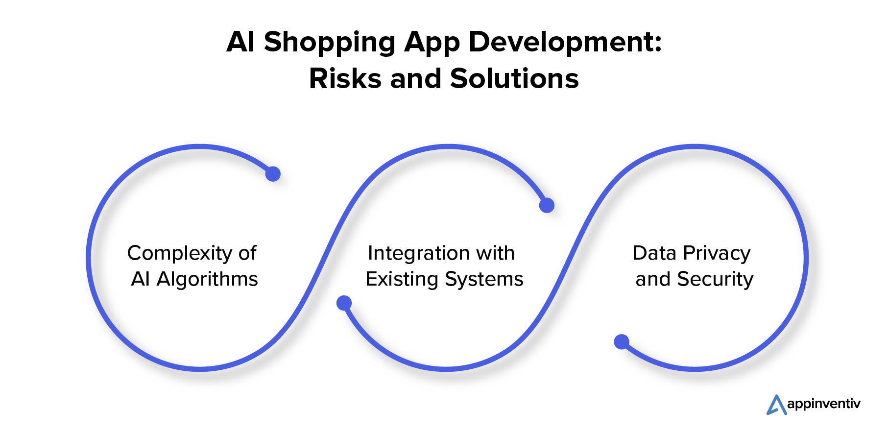 AI Shopping App Development: Risks and Solutions