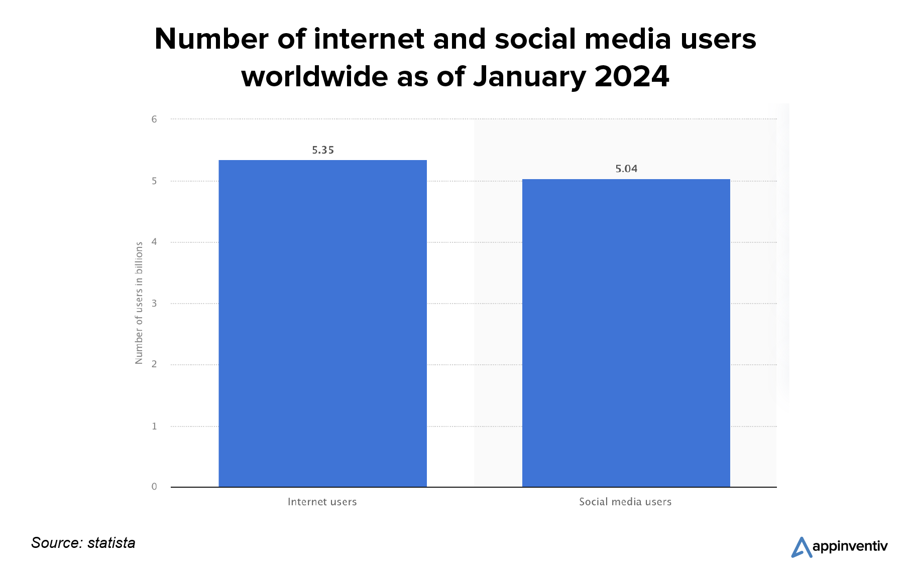Number of internet and social media users worldwide as of January 2024