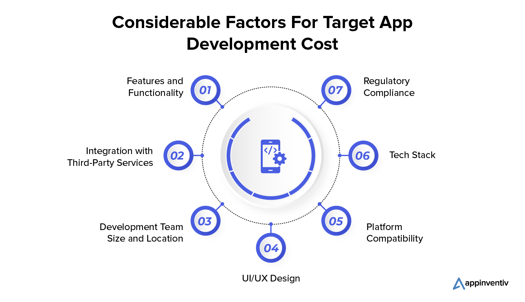 Considerable Factors For Target App Development Cost