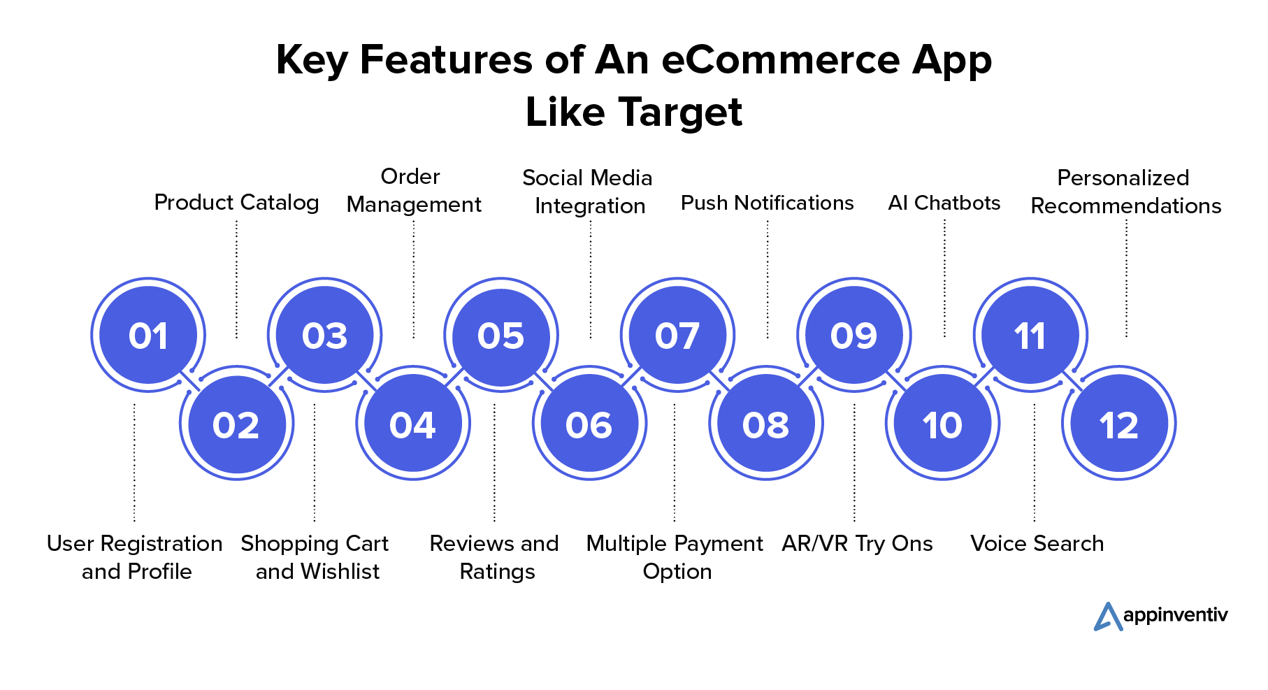 Key Features of An eCommerce App Like Target
