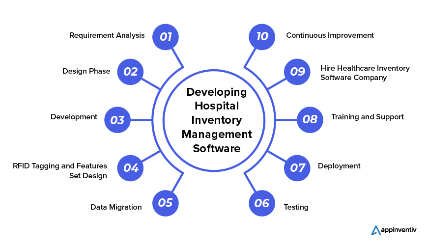 Creating cutting-edge software tailored for hospital inventory management