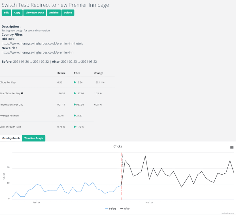 Résultats d'analyse pour le test de changement d'URL montrant des clics et des impressions améliorés pour la page Premier Inn.