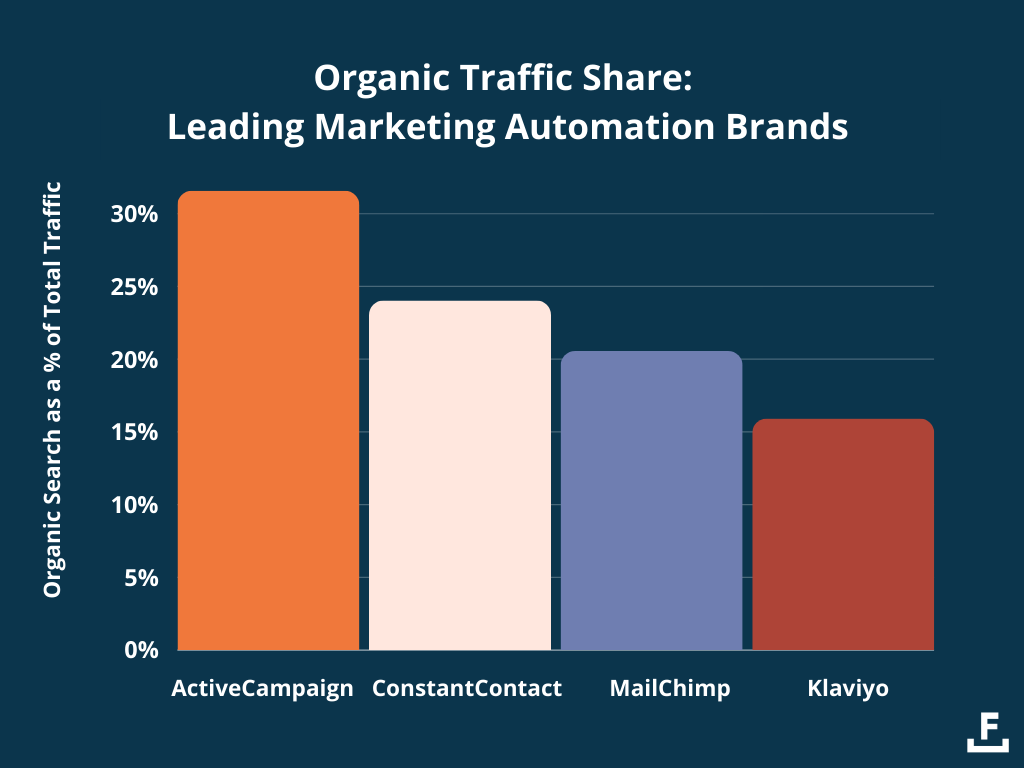 Marketing-Automatisierungsmarken für den Anteil des organischen Traffics