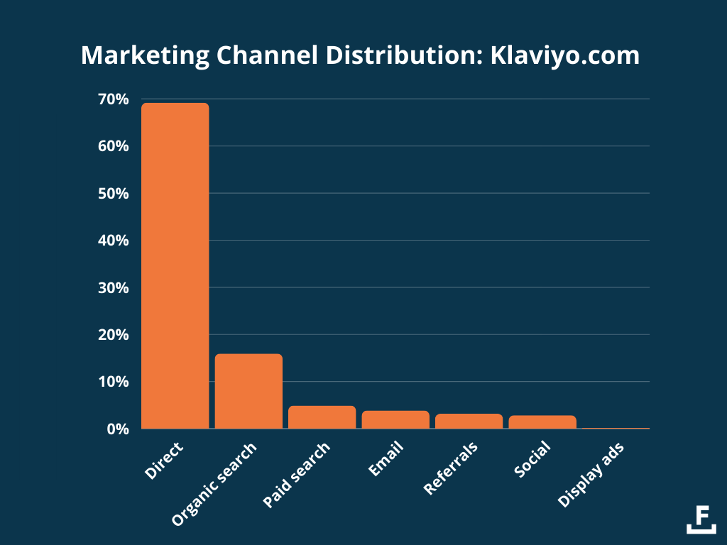 Klaviyos markengeführter Marketingkanalvertrieb