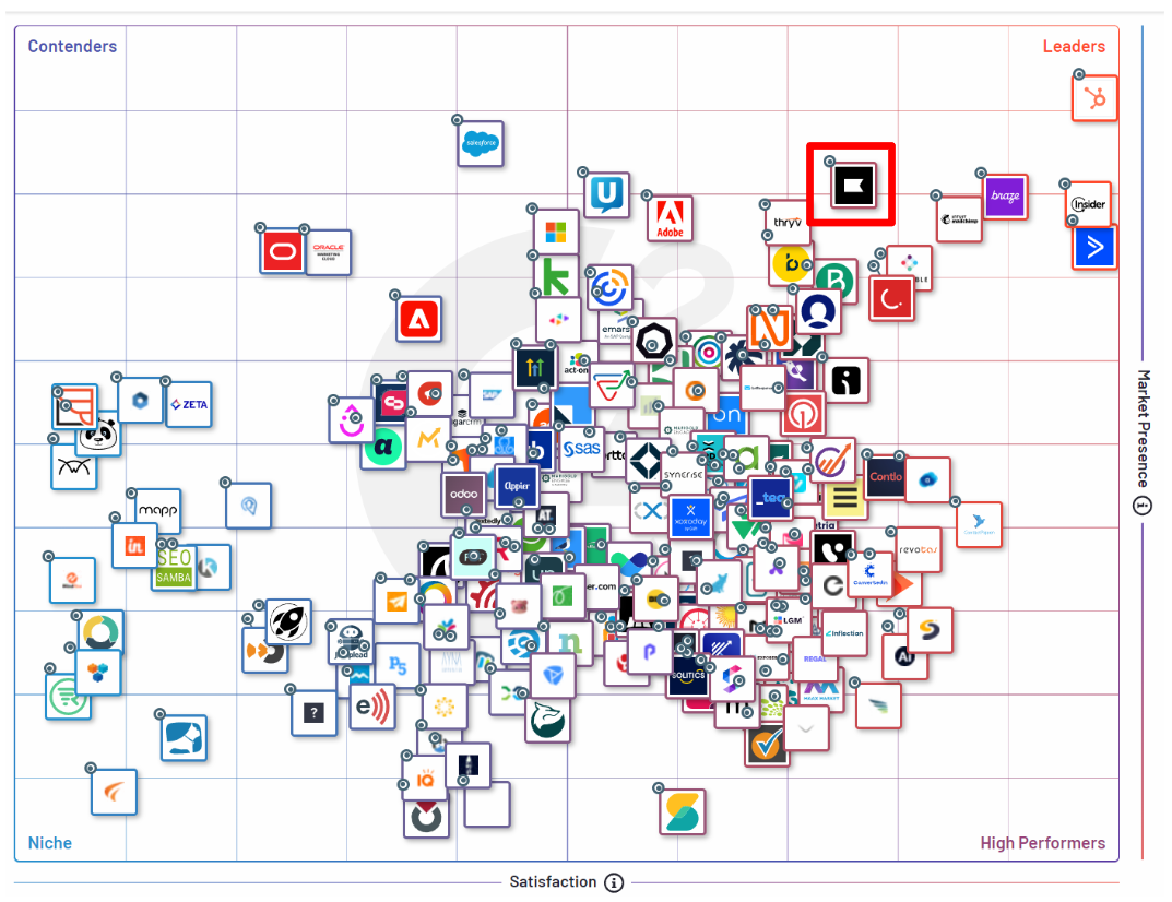 Klaviyo G2 Grid-Marketing-Automatisierung