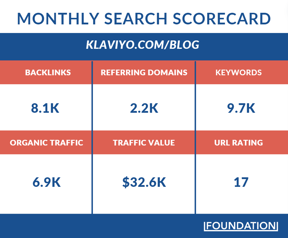 Klaviyo blog puan kartı