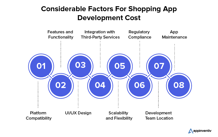 Considerable Factors For Shopping App Development Cost