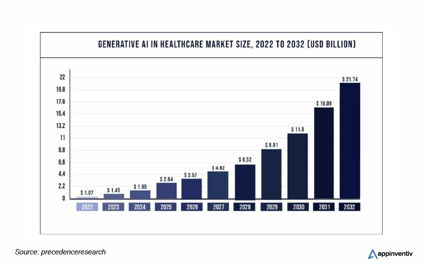 Generative AI in Healthcare Market Size, 2022 to 2032