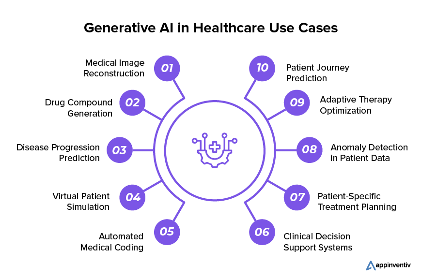  The Implementation of Generative AI in Healthcare 