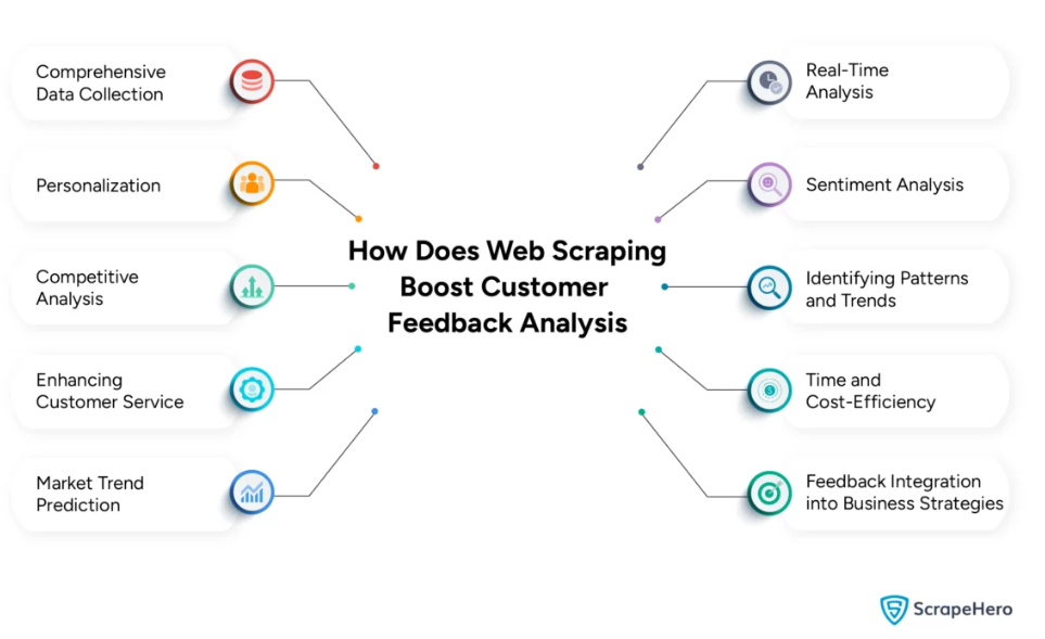 Sfruttare il Web Scraping per l'analisi del sentiment dei consumatori