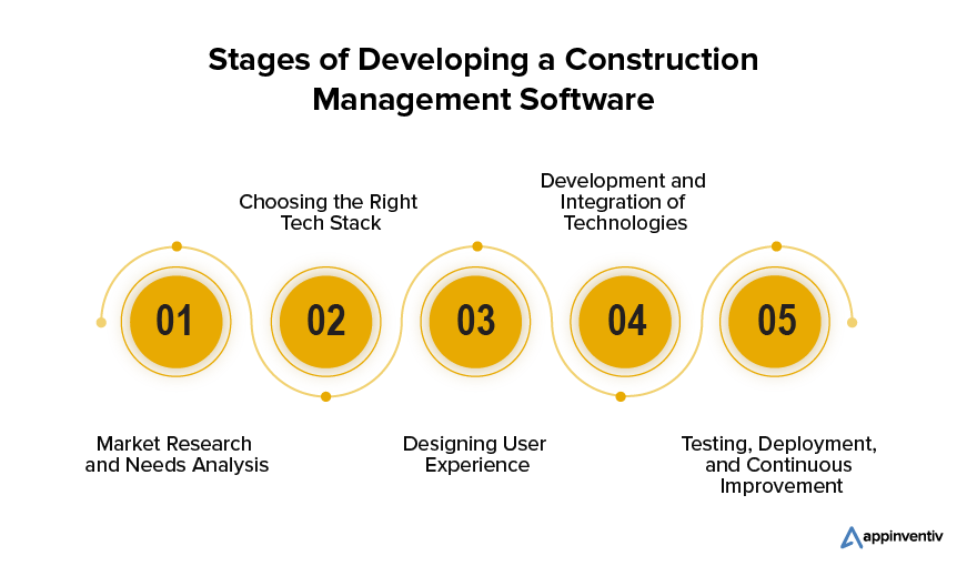 Etapas de desenvolvimento de um aplicativo de gerenciamento de construção