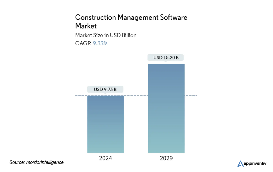 Tamanho do mercado de software de construção