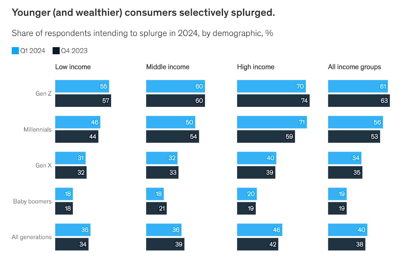 McKinsey, el 55% de los consumidores de la Generación Z dijeron que planeaban derrochar en 2024, en comparación con el 54% de los millennials, el 31% de la Generación X y el 20% de los baby boomers.