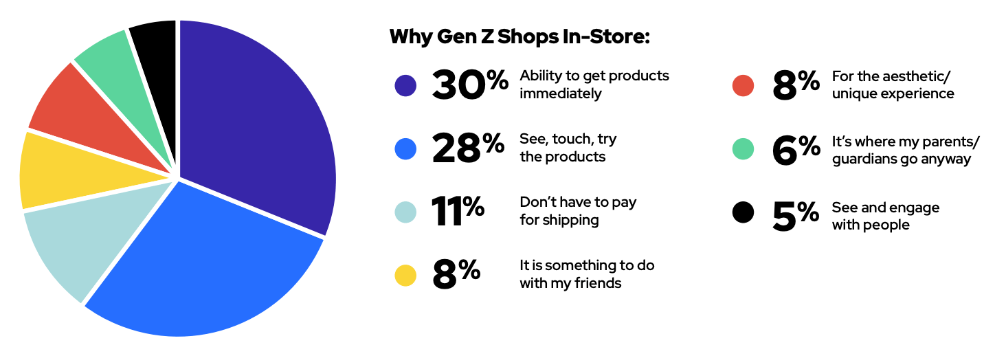 เหตุผลที่ Gen Z ซื้อสินค้าในร้าน