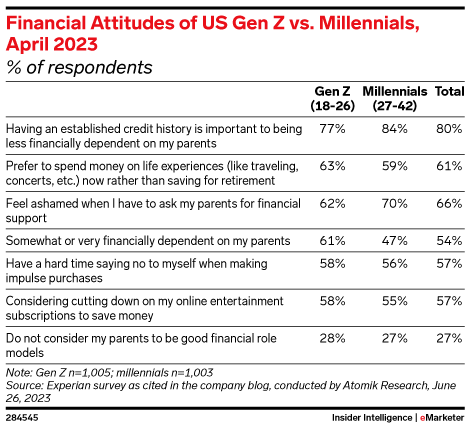 ทัศนคติทางการเงินของคน Gen Z ในสหรัฐอเมริกาเทียบกับคนรุ่นมิลเลนเนียล เมษายน 2023 (% ของผู้ตอบแบบสำรวจ)