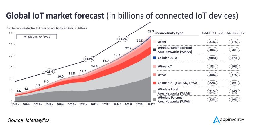 Global market of IoT Connectivity Technologies
