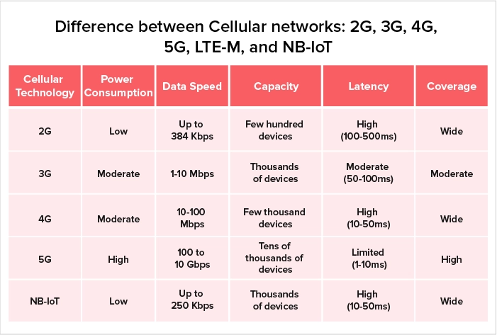 Difference between Cellular networks: 2G, 3G, 4G, 5G, LTE-M, and NB-IoT