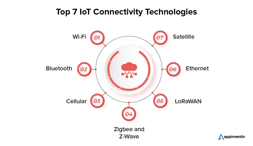 Top 7 IoT Connectivity Technologies