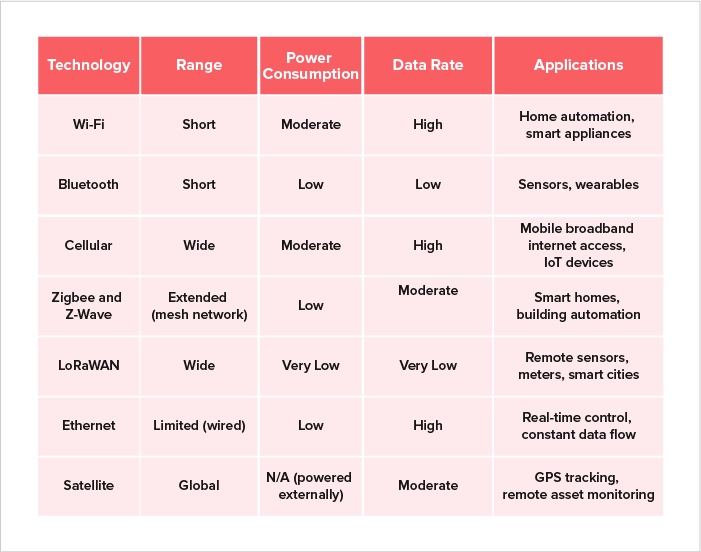 Comparison table between IoT technologies