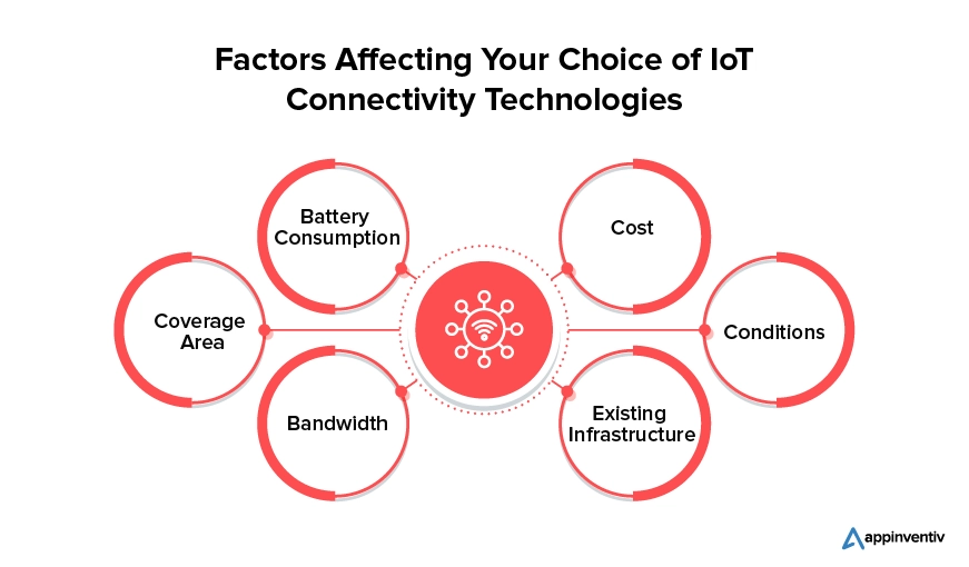 Factors Affecting Your Choice of IoT Connectivity Technologies