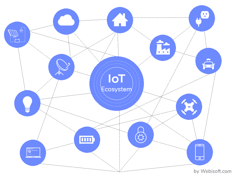 IoT ecosystem with different connectivity technologies and applications