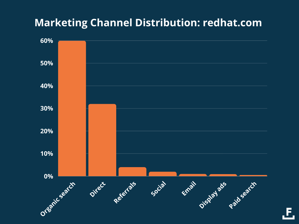 Grafico della distribuzione dei canali di marketing di Red Hat