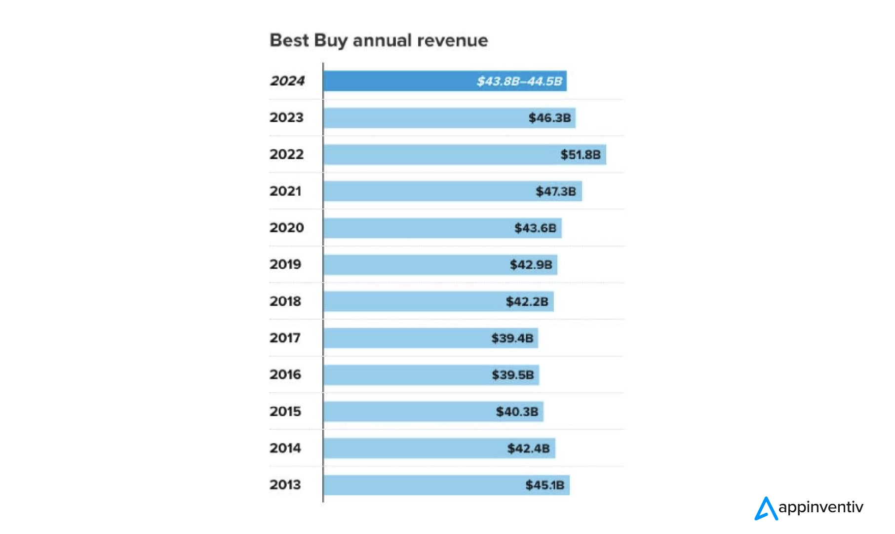 Best Buy Annual Revenue: 2013- 2024