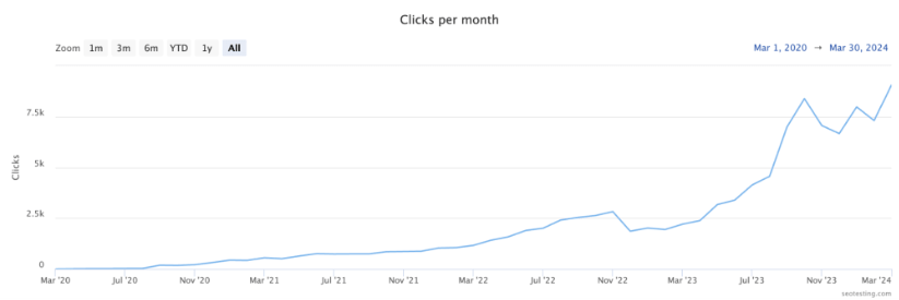 Grafico a linee che mostra l'aumento dei clic al mese da marzo 2020 a marzo 2024.