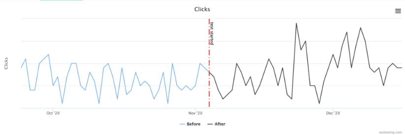 Grafico a linee che mostra le tendenze dei clic prima e dopo l'aggiunta di collegamenti interni per un test SEO, con un notevole cambiamento a novembre.