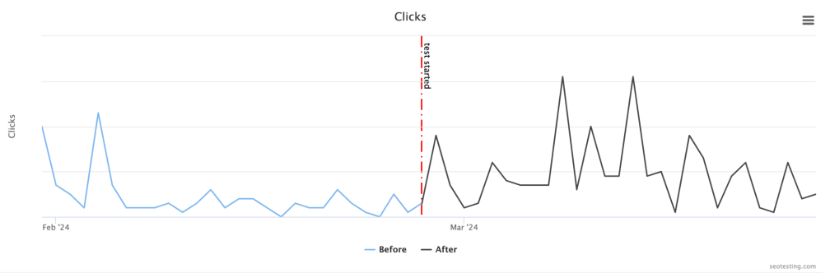 Grafico a linee che mostra i modelli di clic prima e dopo l'aggiunta di video a una pagina per un test SEO.