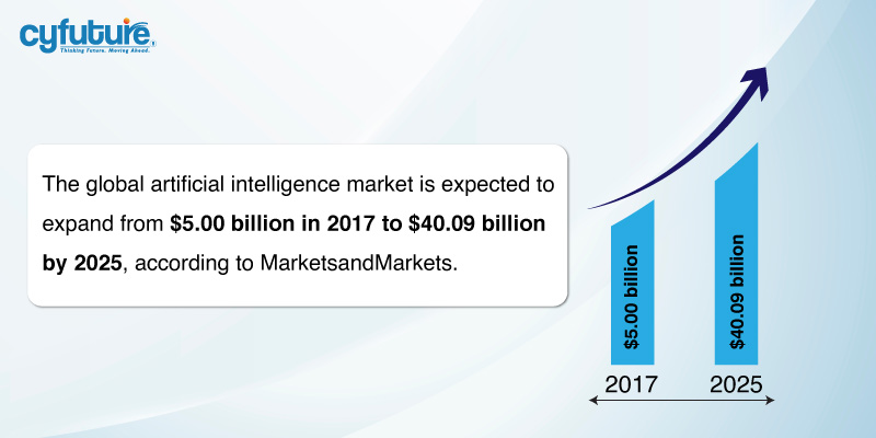 mercado global de inteligência artificial