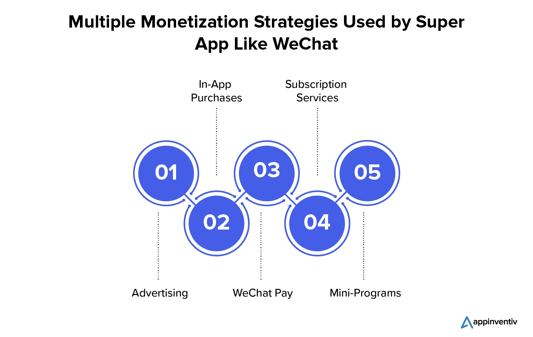 Multiple Monetization Strategies Used by Super App Like WeChat