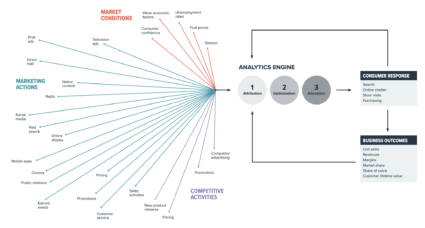 Bagan yang menunjukkan sumber data dan analitik yang dihasilkan dari Media Mix Modeling (MMM)