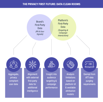 Die datenschutzorientierte Zukunft: Datenreinräume. Diagramm, das zeigt, wo sich die First-Party-Daten der Marke und die First-Party-Daten der Plattform befinden