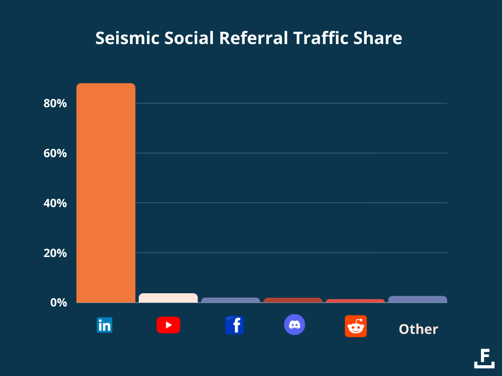 Trafic de référencement social sismique