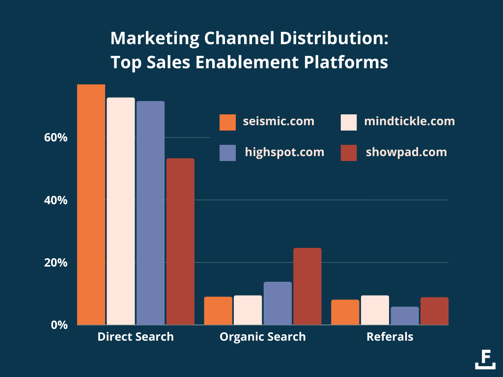 Distribuzione marketing della piattaforma di abilitazione alle vendite.