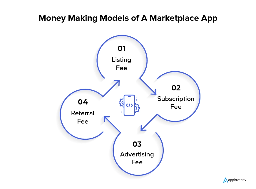 Money Making Models of A Marketplace App