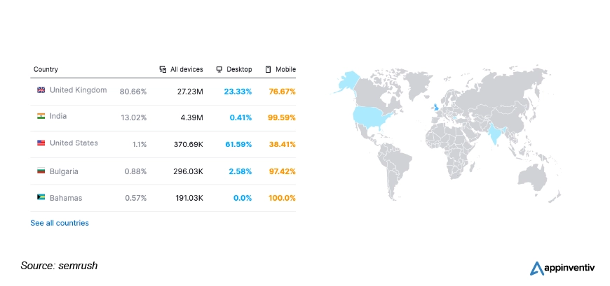 Gumtree Website Traffic by Country