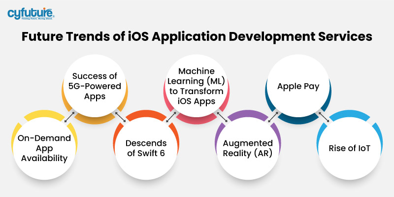 Tendências futuras de desenvolvimento de aplicativos iOS