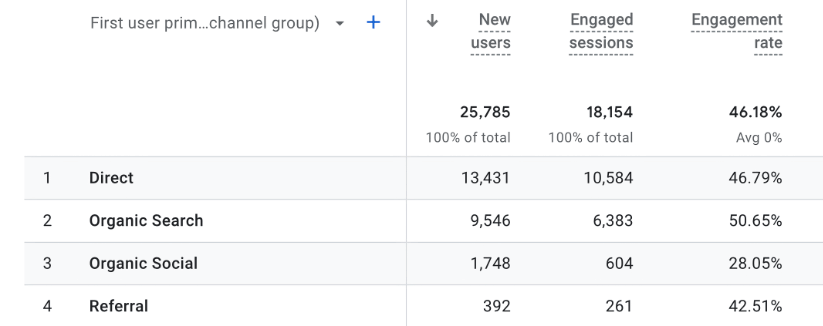 Tabela z Google Analytics 4 pokazująca nowych użytkowników, sesje z zaangażowaniem i współczynniki zaangażowania według typu źródła ruchu, w tym bezpośrednie, bezpłatne wyniki wyszukiwania, bezpłatne treści społecznościowe i skierowania.