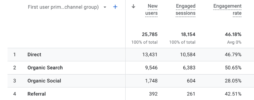 Tabela do Google Analytics 4 mostrando novos usuários, sessões engajadas e taxas de engajamento por tipo de origem de tráfego, incluindo pesquisa direta, orgânica, social orgânica e referência.