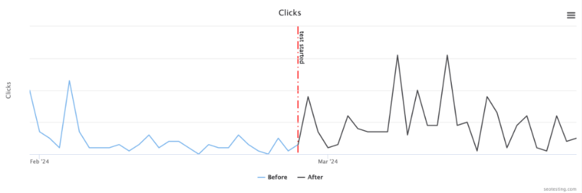 Wykres przedstawiający zmianę liczby kliknięć przed i po dacie kluczowej w teście SEO, ze znaczną zmiennością i wyższymi wartościami szczytowymi po rozpoczęciu testu.