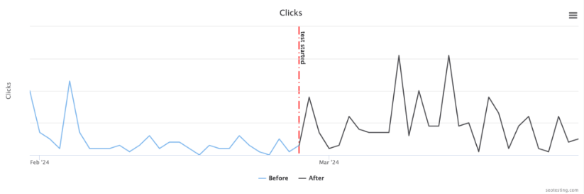 Grafico che mostra la variazione dei clic prima e dopo una data pivot in un test SEO, con variabilità significativa e picchi più elevati dopo l'inizio del test.